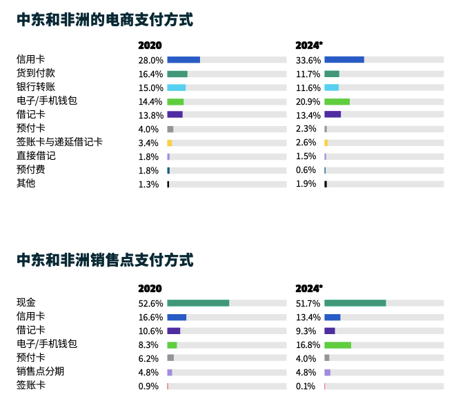 沙特阿拉伯支付偏好_中东市场支付_尼日利亚支付方式