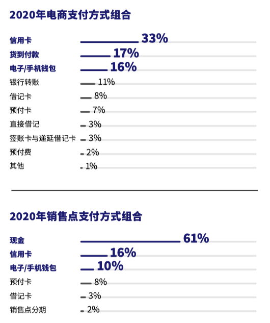 中东市场支付_尼日利亚支付方式_沙特阿拉伯支付偏好