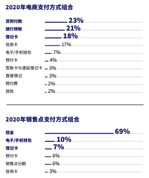 尼日利亚支付方式_中东市场支付_沙特阿拉伯支付偏好