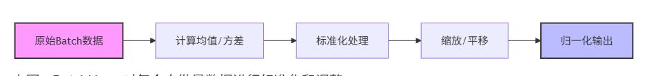 批量归一化_批量归一化如何加快神经网络训练速度_批量归一化是什么意思
