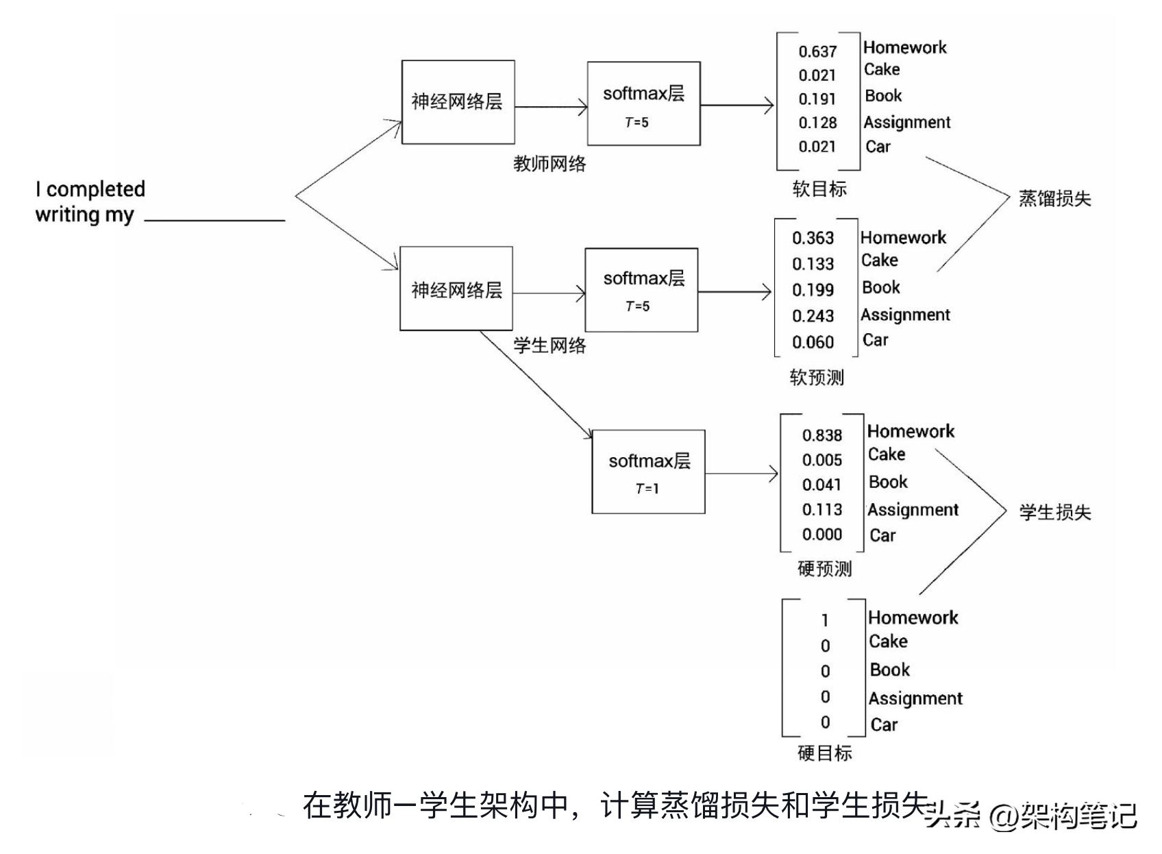 知识蒸馏_知识蒸馏 教师模型 学生模型_知识蒸馏 技术原理 模型压缩