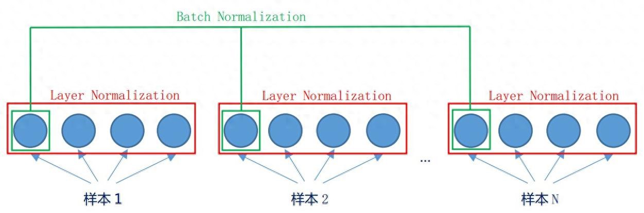 批量归一化_层归一化与批量归一化对比分析_层归一化与批量归一化区别