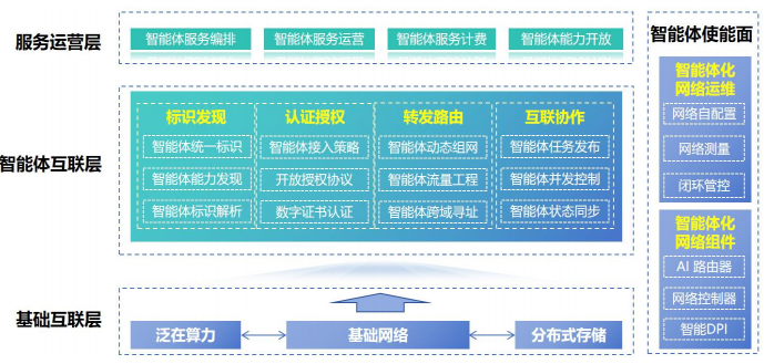 智能体互联网技术白皮书_智能体通信_AI智能体互联网发展历程