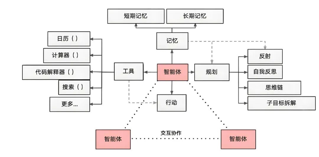 多智能体通信方式_智能体效用_通信协议设计逻辑