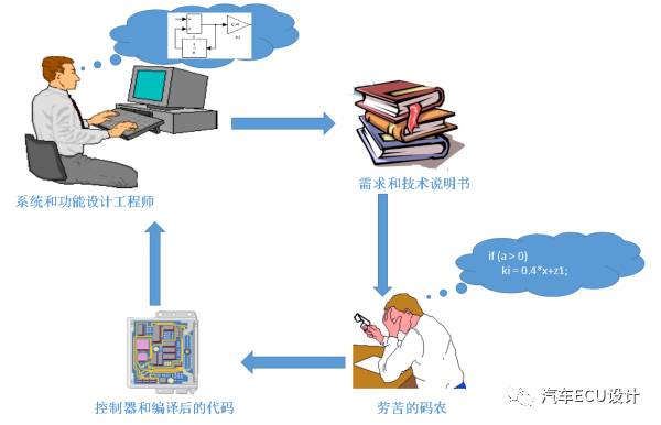 基于模型的设计汽车软件开发_汽车行业自动代码生成技术_代码生成