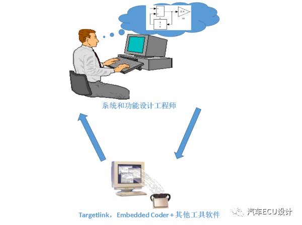 汽车行业自动代码生成技术_代码生成_基于模型的设计汽车软件开发