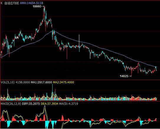 券商大咖箴言：量化交易需择时，自适应均线的算法，经典好文！