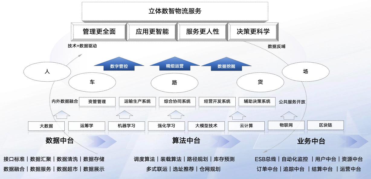 AI大模型赋能物流园区解决方案分享