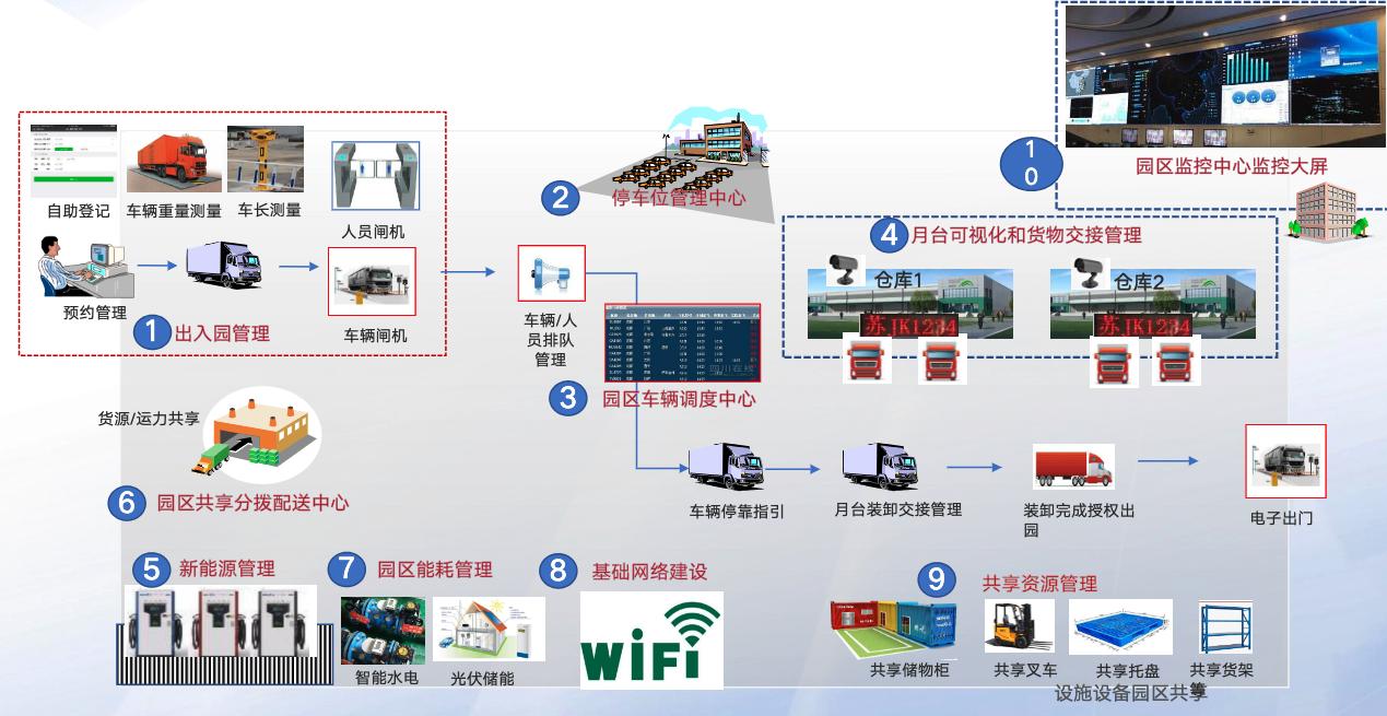 AI大模型赋能物流园区解决方案分享