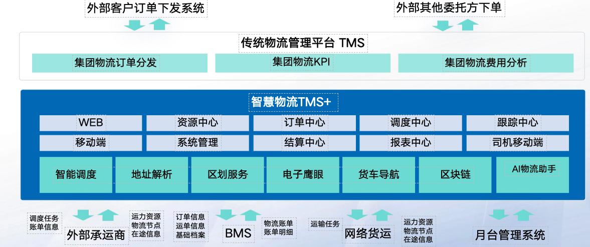 AI大模型赋能物流园区解决方案分享