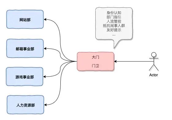微服务：API网关原理