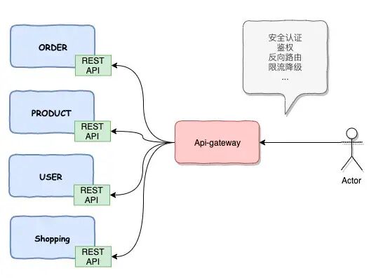 微服务：API网关原理