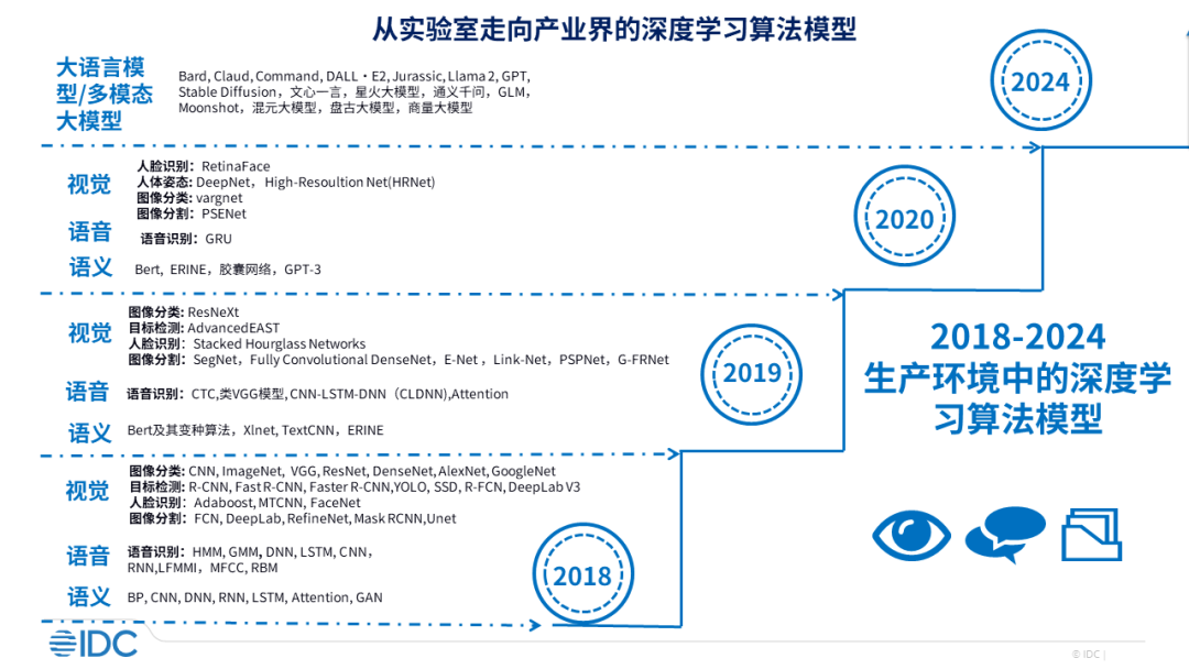 IDC启动《大模型服务/生成式AI开发平台技术评估》