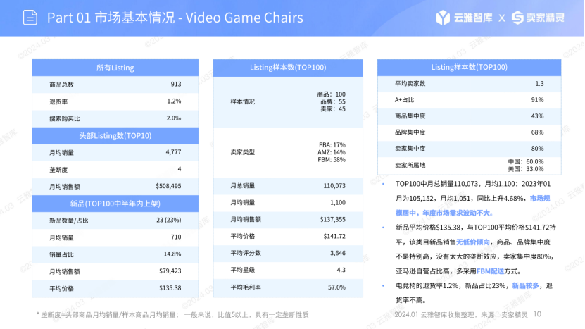 《美国亚马逊电竞椅（Video Game Chairs）市场分析报告》解读：需求回暖显著，功能场景双驱动