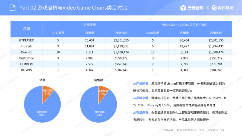 《美国亚马逊电竞椅（Video Game Chairs）市场分析报告》解读：需求回暖显著，功能场景双驱动
