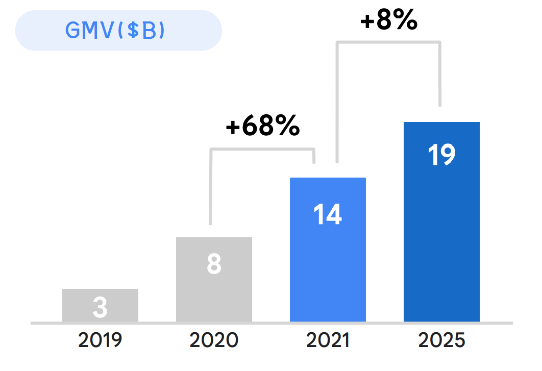 马来西亚跨境电商市场分析 | 内附平台数据和选品方向