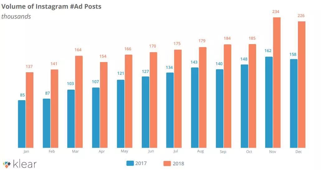 2018年Instagram平台全球KOL营销广告数量达到210多万，女性占主导地位
