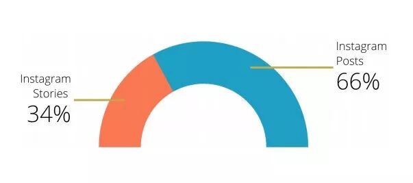 2018年Instagram平台全球KOL营销广告数量达到210多万，女性占主导地位
