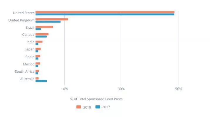 2018年Instagram平台全球KOL营销广告数量达到210多万，女性占主导地位