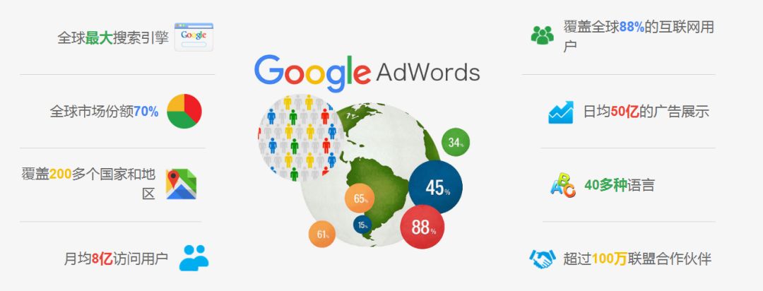 Google Ads 投放 Google Ads简介&基础原理，通过Google寻求新的突破