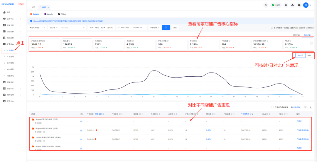 Shopee/TikTok广告还能这么玩的？心舰BI教你高效搞定多店广告！