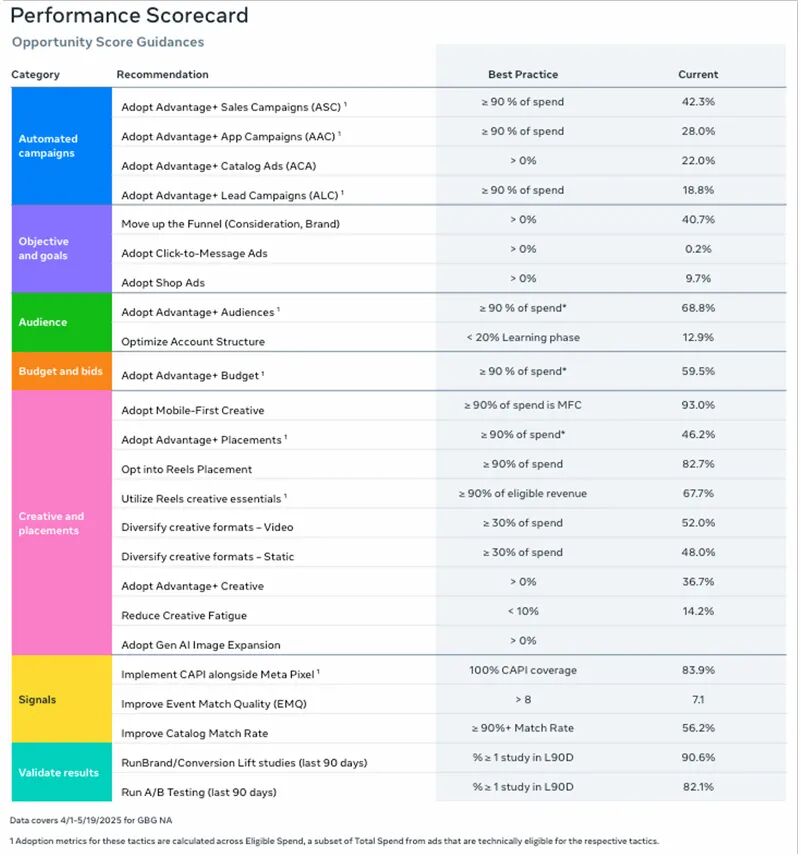 Google和Meta已经告诉你怎么投广告了，你还不知道？ #1