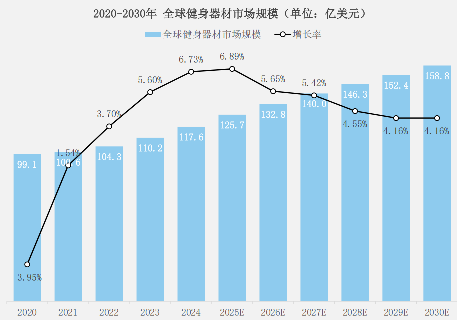 从跑步机到智能设备：健身市场的新鲜生意经