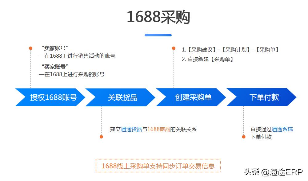 通途ERP 通途ERP 荣获1688跨境寻源通“用户体验先锋奖”