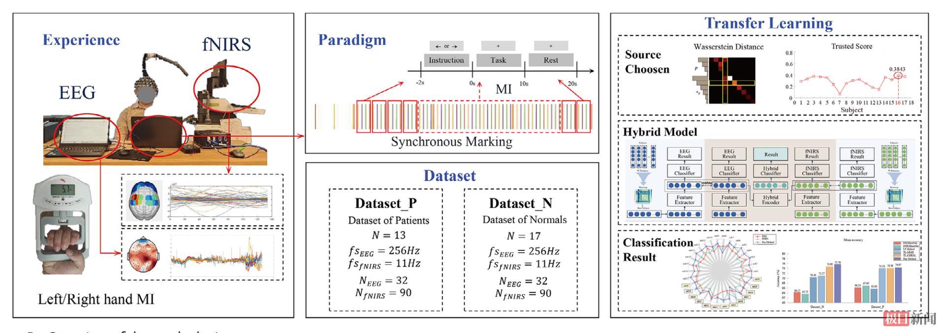 同济医院首创混合脑机接口+迁移学习，脑出血解码准确率超74%