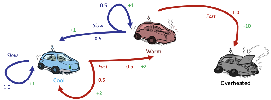 什么是马尔可夫决策过程