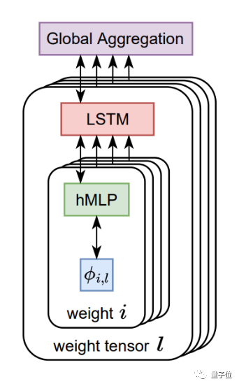 在83个任务训练中比Adam更快！谷歌大脑新优化器VeLO：自己调整超参数，自适应不同任务