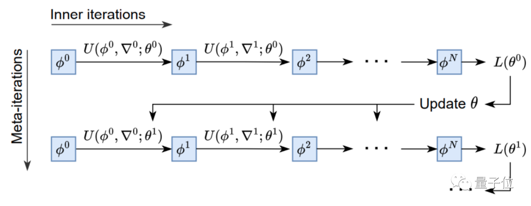 在83个任务训练中比Adam更快！谷歌大脑新优化器VeLO：自己调整超参数，自适应不同任务