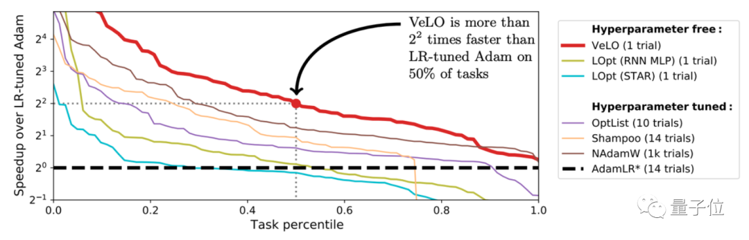 在83个任务训练中比Adam更快！谷歌大脑新优化器VeLO：自己调整超参数，自适应不同任务
