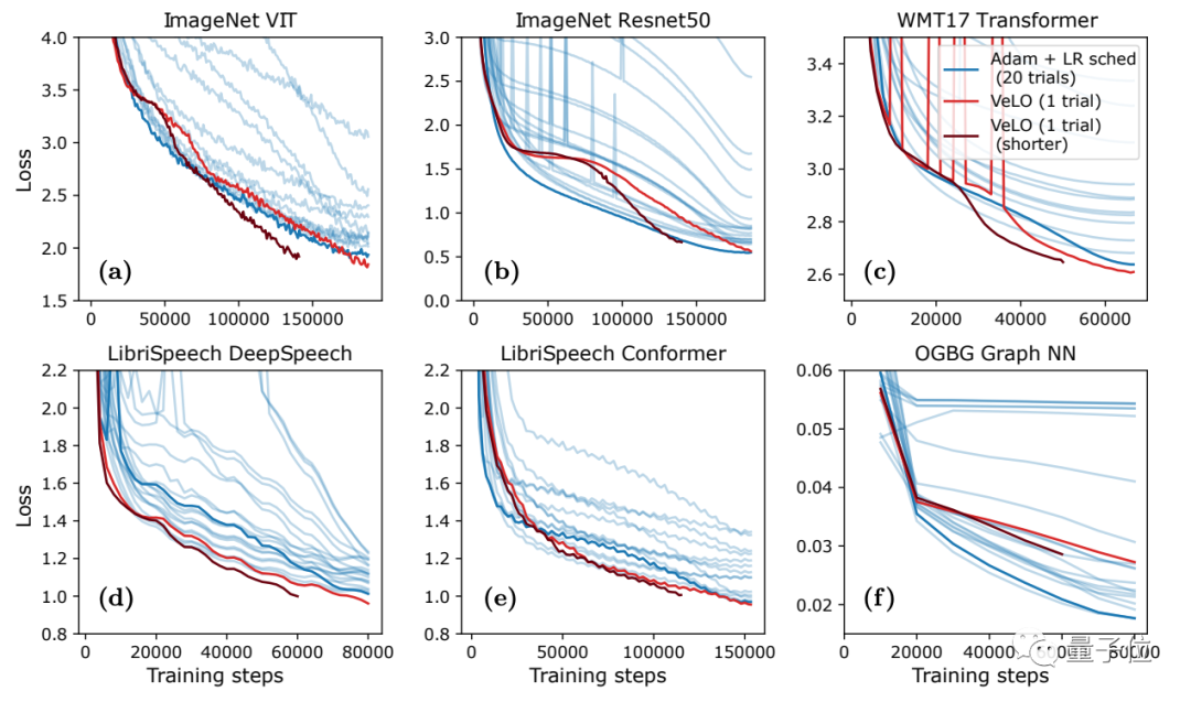 在83个任务训练中比Adam更快！谷歌大脑新优化器VeLO：自己调整超参数，自适应不同任务