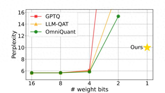 ​清华、哈工大提出OneBit方法：可把大模型压缩到1bit 保持 83% 性能