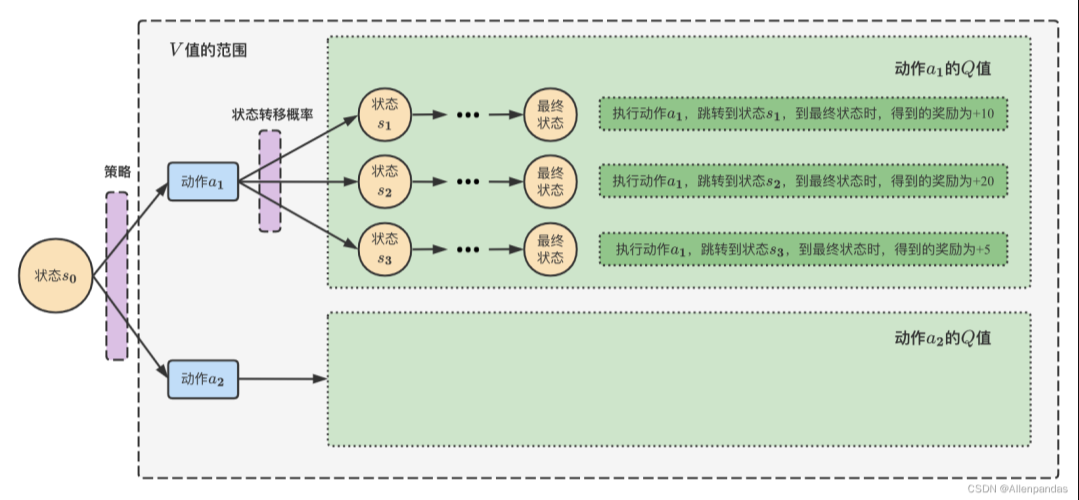 马尔可夫决策过程(MDP)：马尔可夫奖励(MRP) + 智能体动作因素