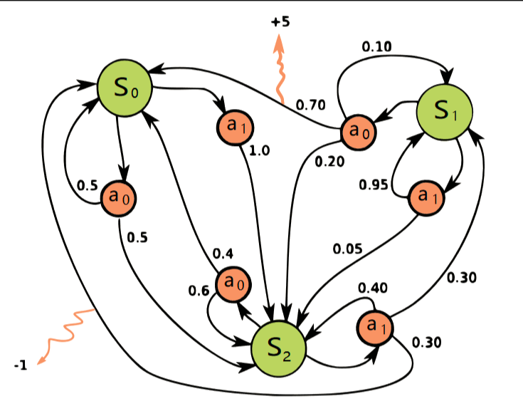 马尔可夫决策过程(MDP)：马尔可夫奖励(MRP) + 智能体动作因素