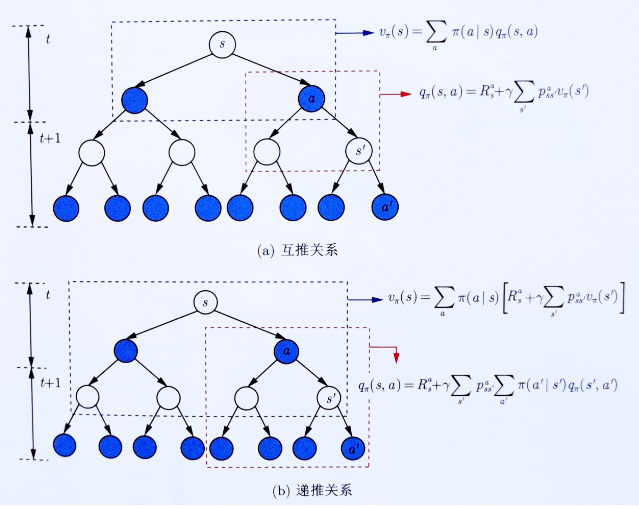马尔可夫决策过程(MDP)：马尔可夫奖励(MRP) + 智能体动作因素