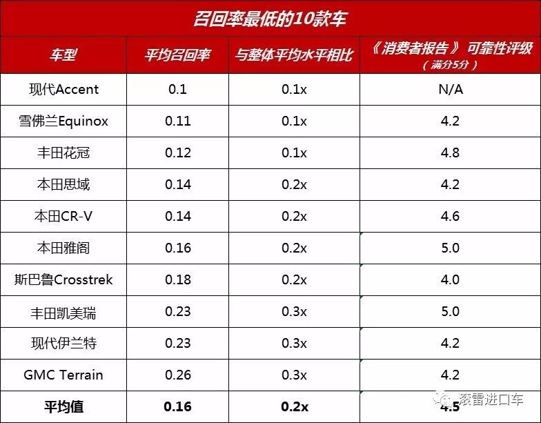 你的车可靠吗? 美媒公布召回率最低的10款车！