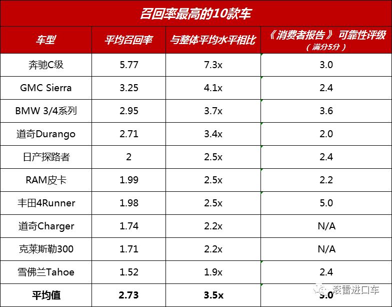 你的车可靠吗? 美媒公布召回率最低的10款车！