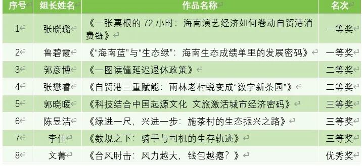 AIGC 第十届中国数据新闻大赛暨首届AIGC应用大赛海南赛区决赛获奖名单公示