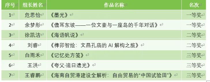 AIGC 第十届中国数据新闻大赛暨首届AIGC应用大赛海南赛区决赛获奖名单公示