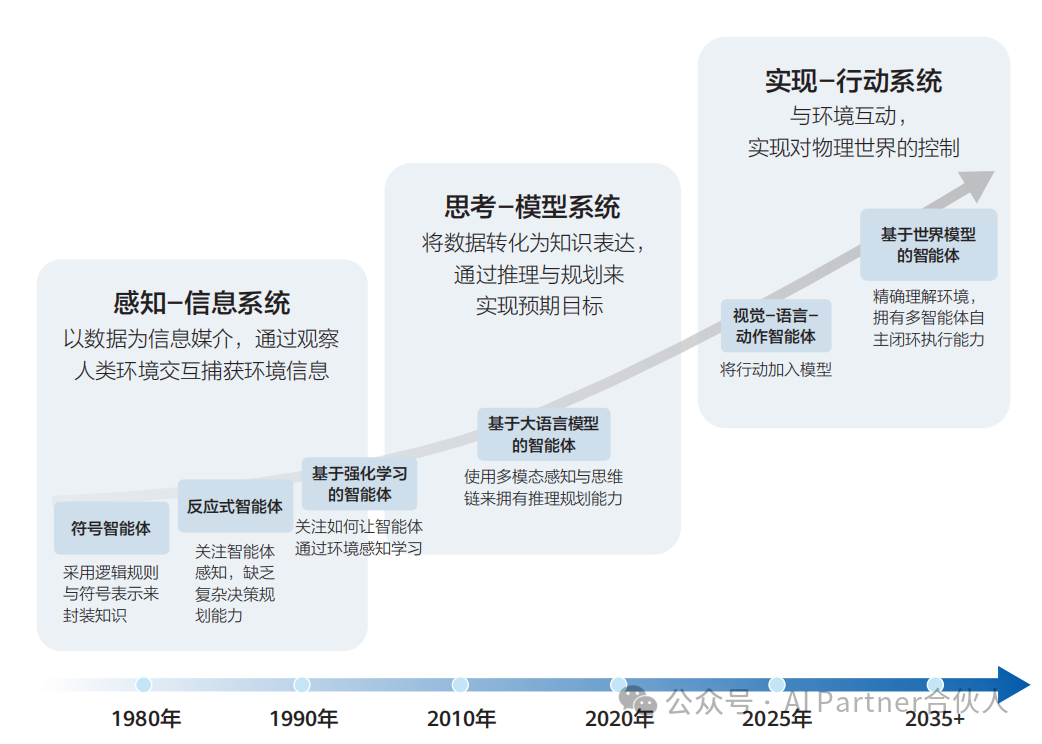 AI 智能体：从执行工具到决策伙伴