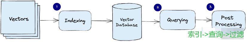 向量数据库到底是怎么工作的？