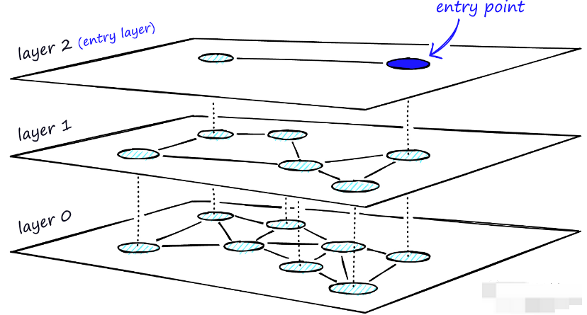向量数据库到底是怎么工作的？