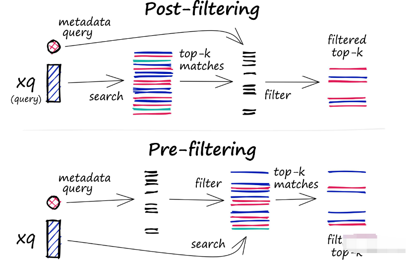 向量数据库到底是怎么工作的？