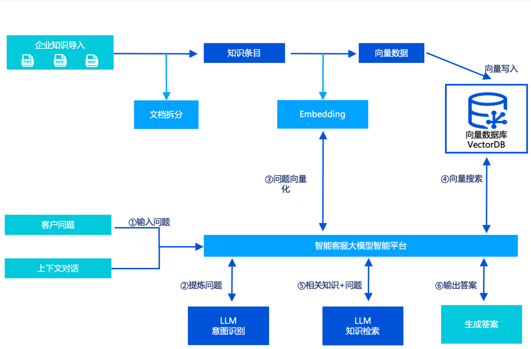 向量数据库到底是怎么工作的？