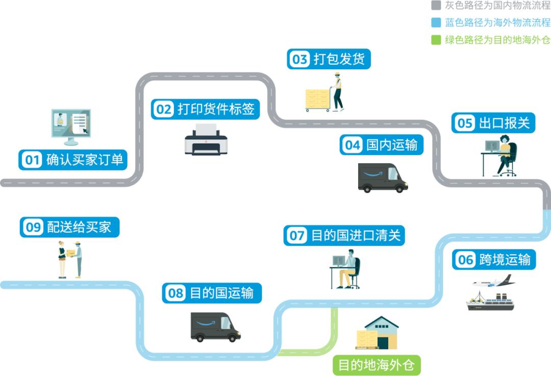 关于跨境电商你所必须知道的物流知识