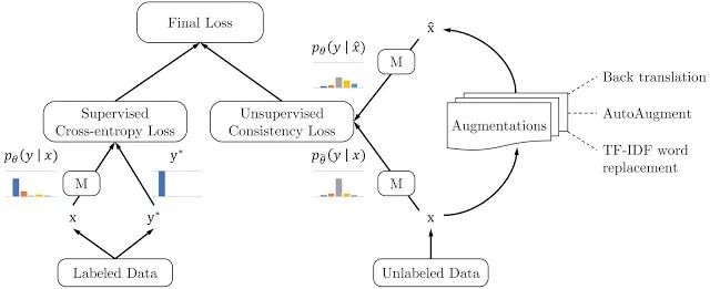 让半监督学习再次伟大！谷歌最新无监督数据增强研究，全面超越现有半监督学习方法