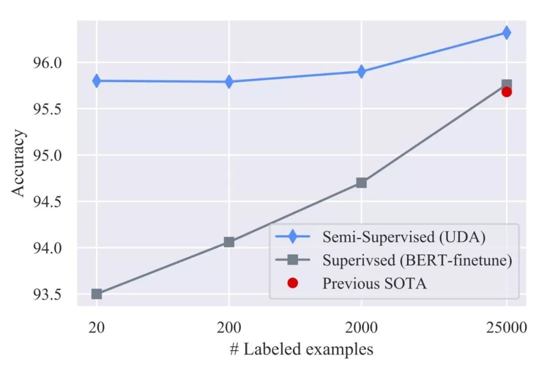 让半监督学习再次伟大！谷歌最新无监督数据增强研究，全面超越现有半监督学习方法